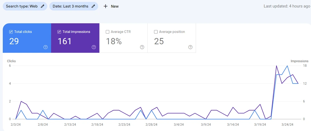 Increase CTR