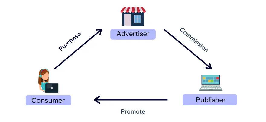 The affiliate marketing ecosystem comprises three primary players