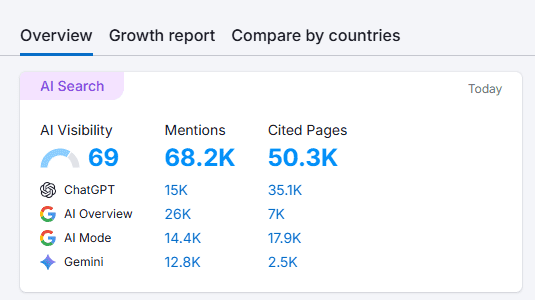 semrush-ai-visibility