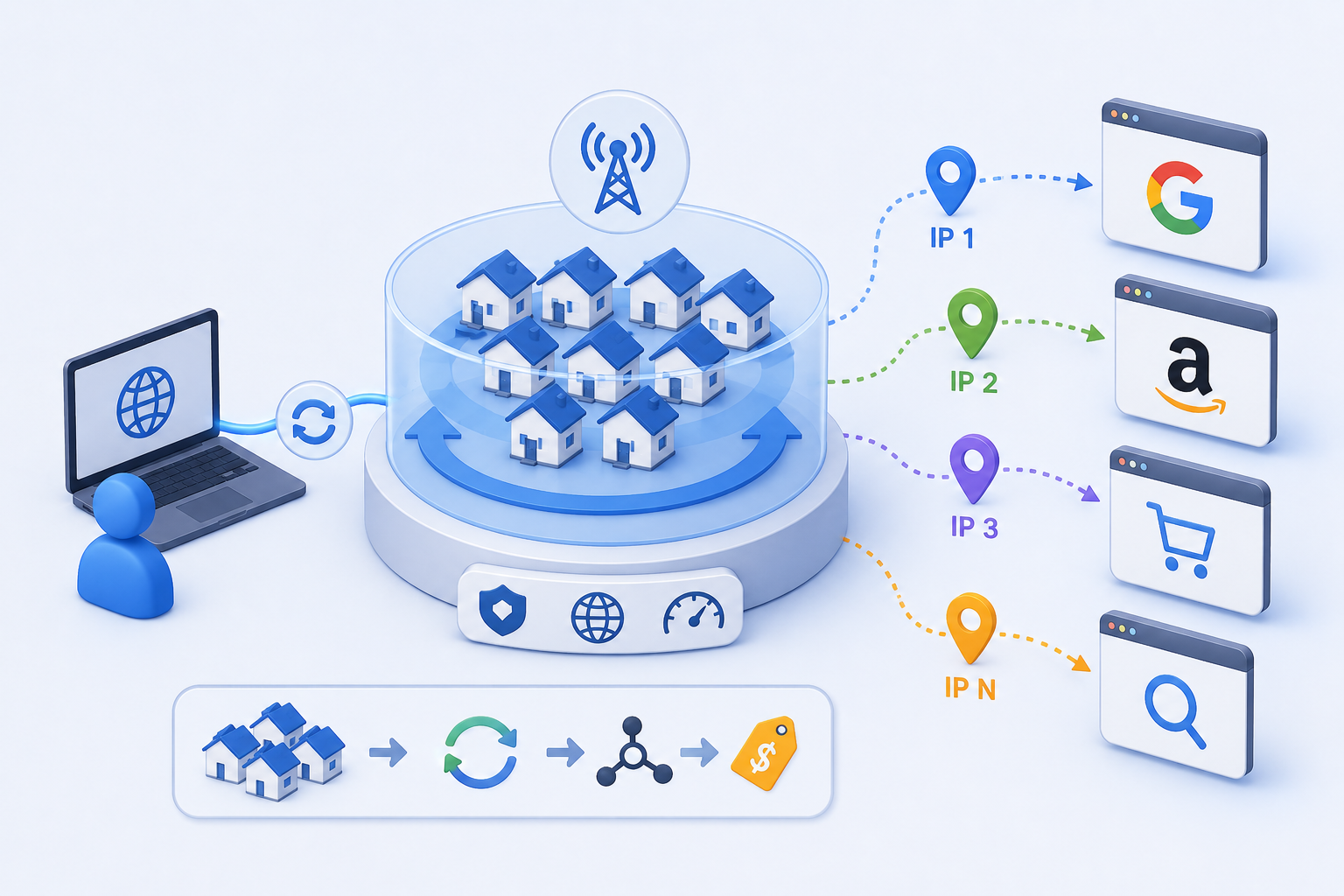 IP 身份全解析:什么是住宅 IP、原生 IP、广播 IP 、静动态IP?不同 IP 身份适合什么业务?