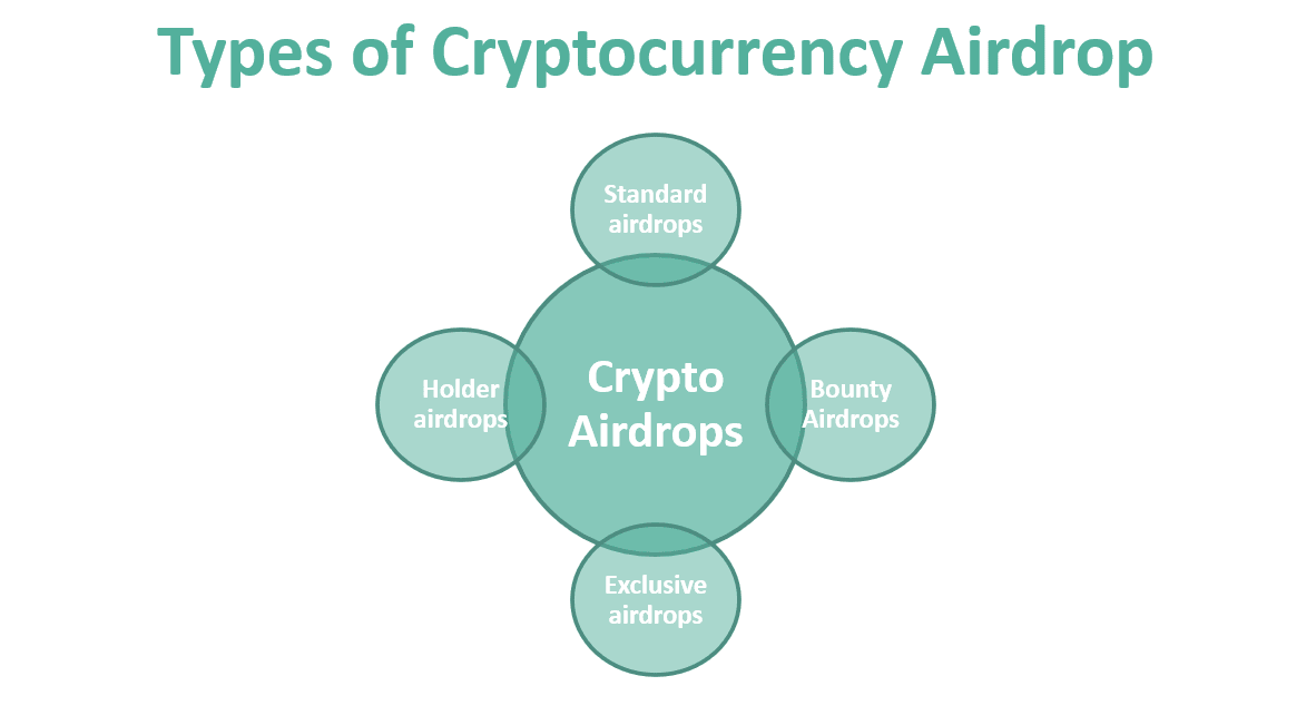 Types of Crypto Airdrops