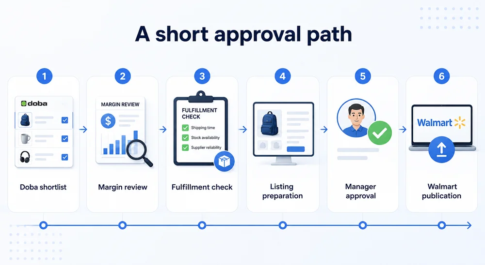 How to Manage Walmart Seller Accounts and Dropshipping Operations as a Team