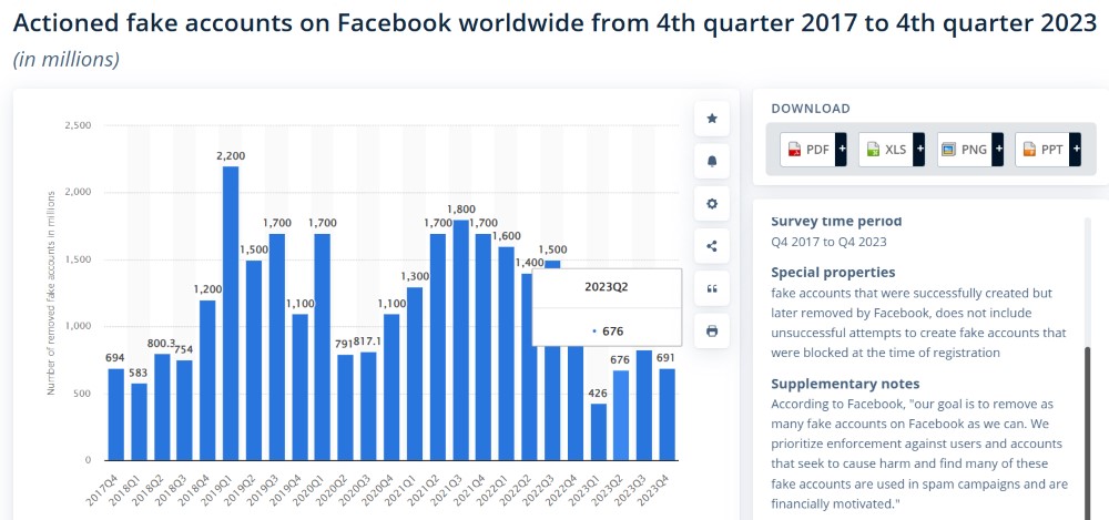 According to data from Statista, the power of Facebook's algorithms and the company's focus on account integrity are evident