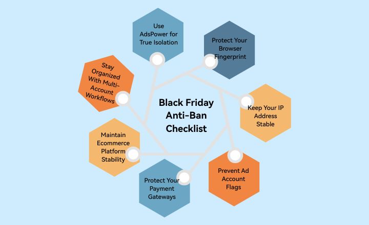 Black Friday Anti-Ban Checklist