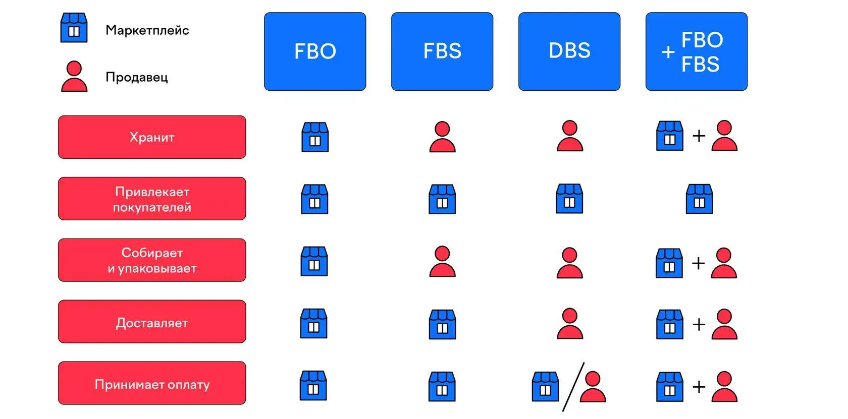 Choose a Fulfillment Model