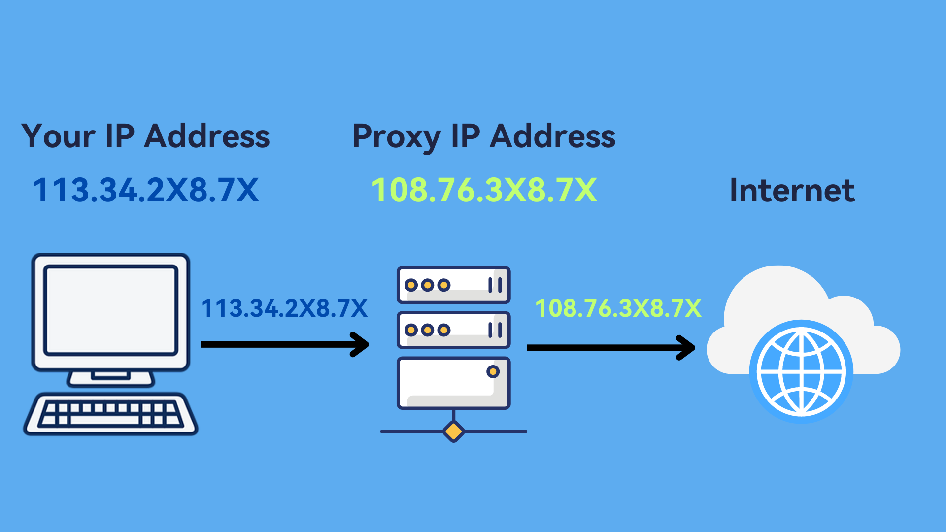 Hide Your IP Address Through Proxy Server