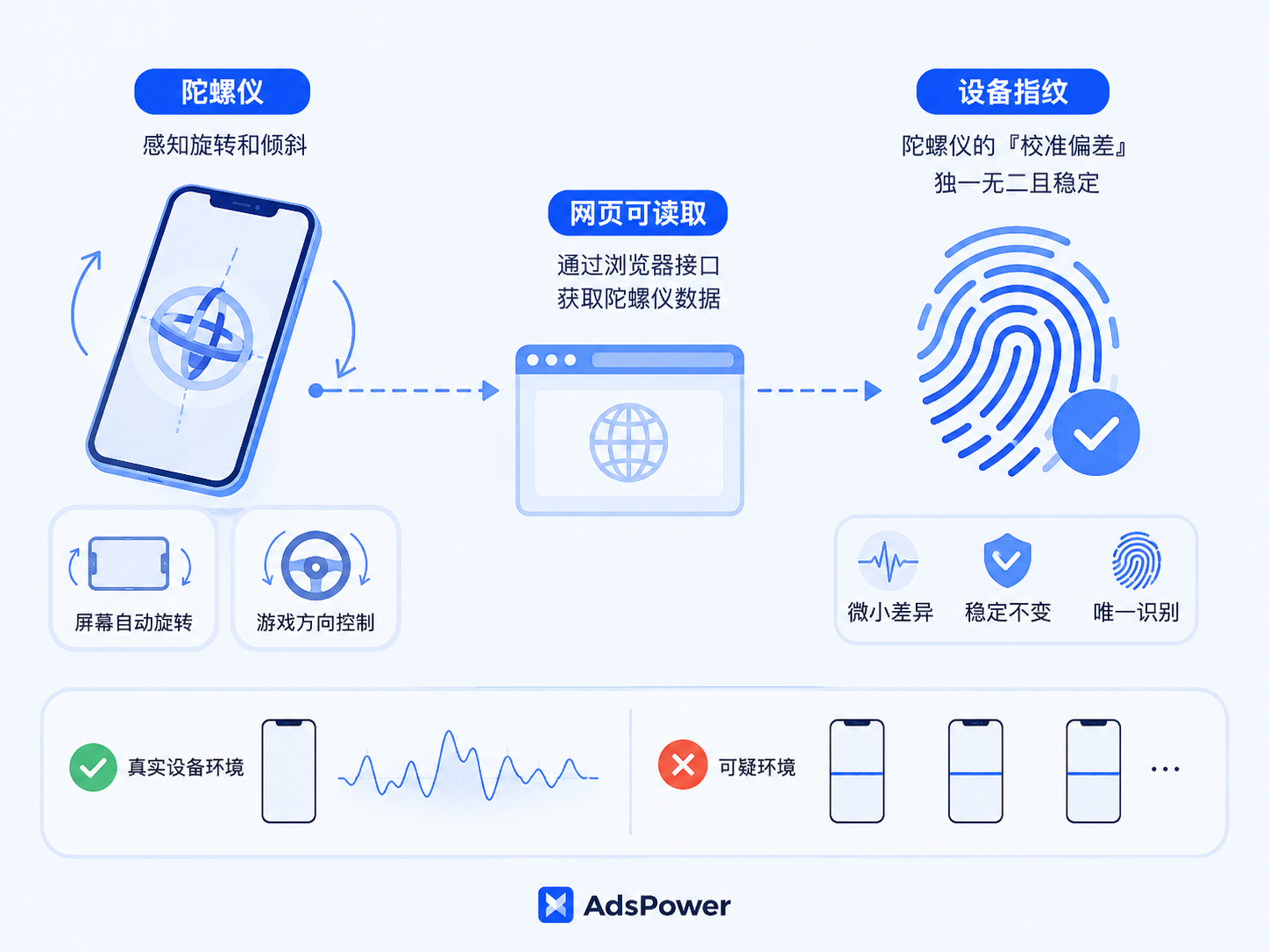 AdsPower 支持设置陀螺仪指纹了,移动端环境更逼真
