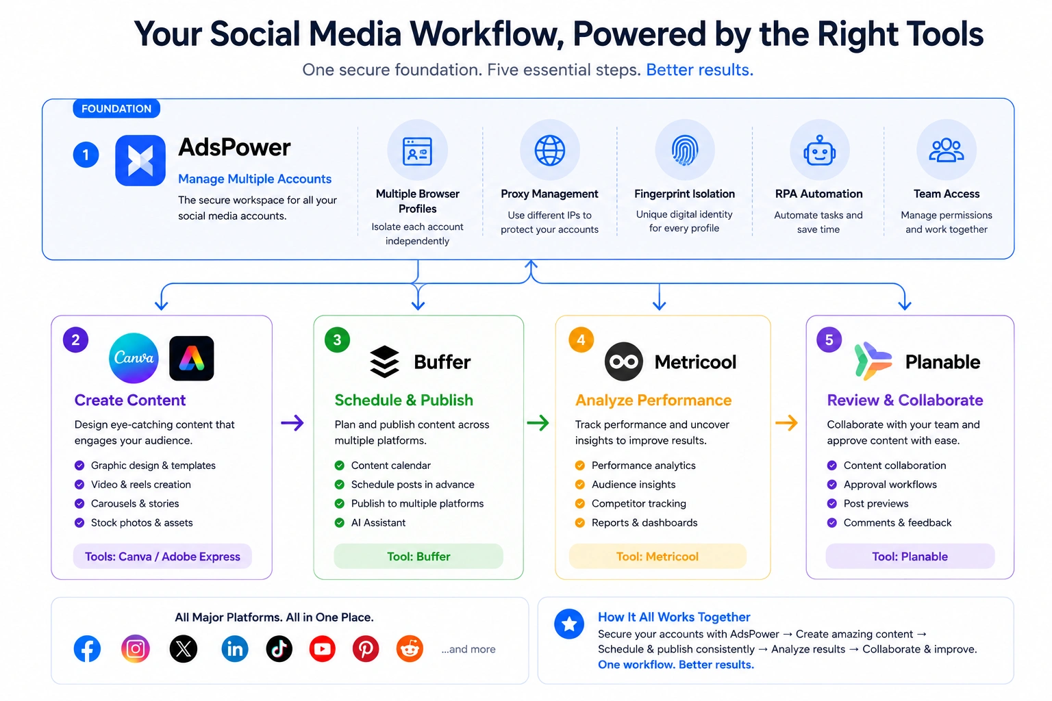 best-free-social-media-management-tool-workflow