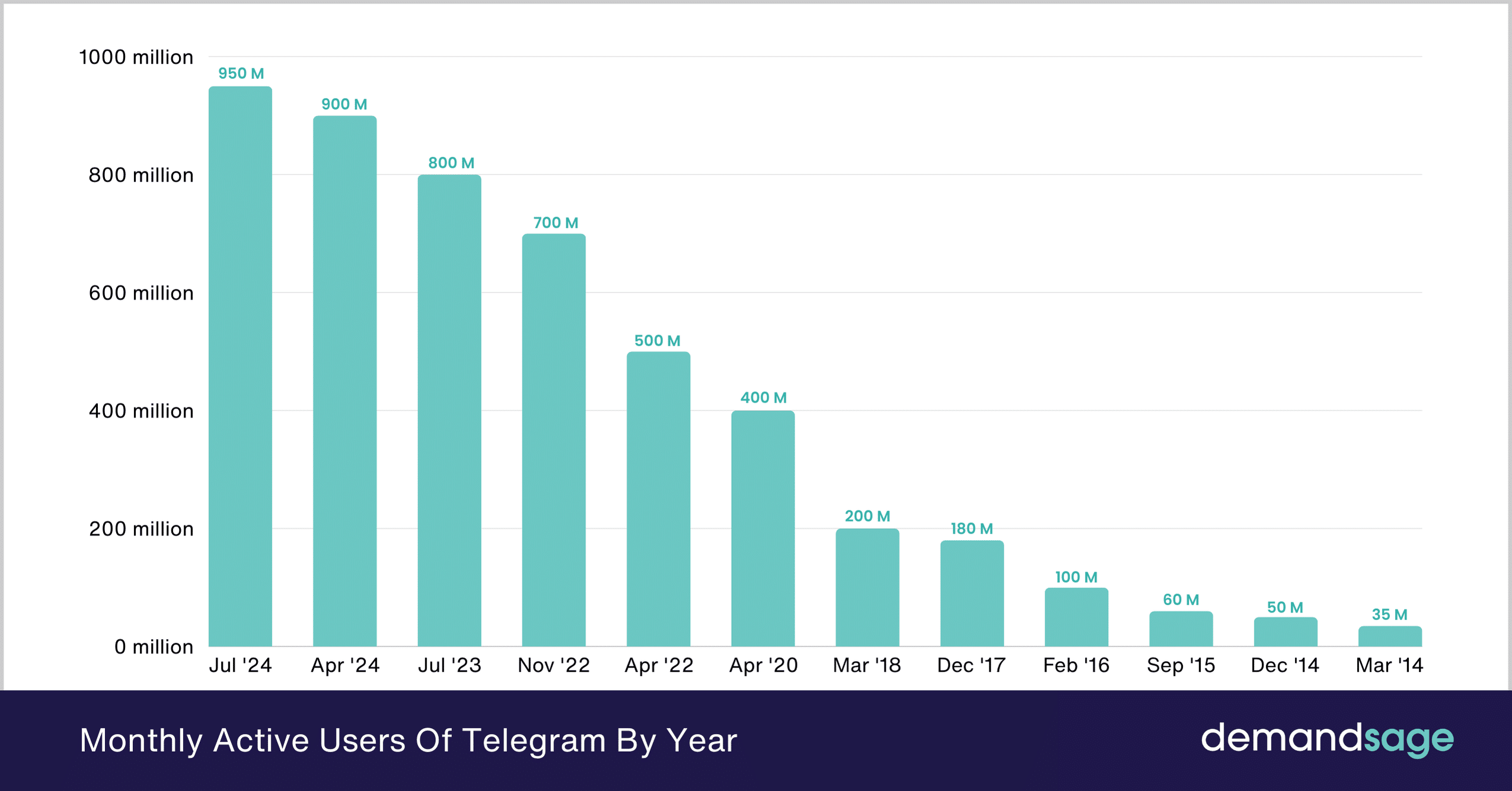 over 950 million active users