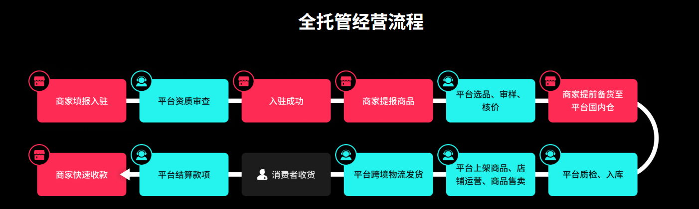 TikTok shop全托管经营流程图