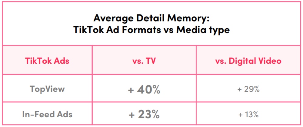 Average Detail Memory: TikTok Ad Formats vs Media type