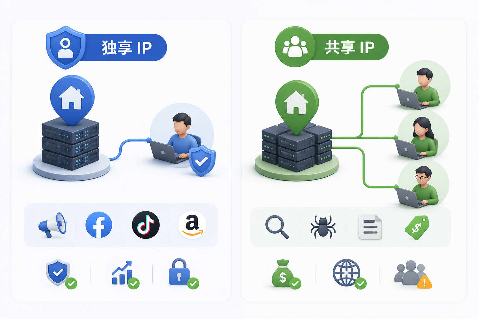 IP 身份全解析:什么是住宅 IP、原生 IP、广播 IP 、静动态IP?不同 IP 身份适合什么业务?