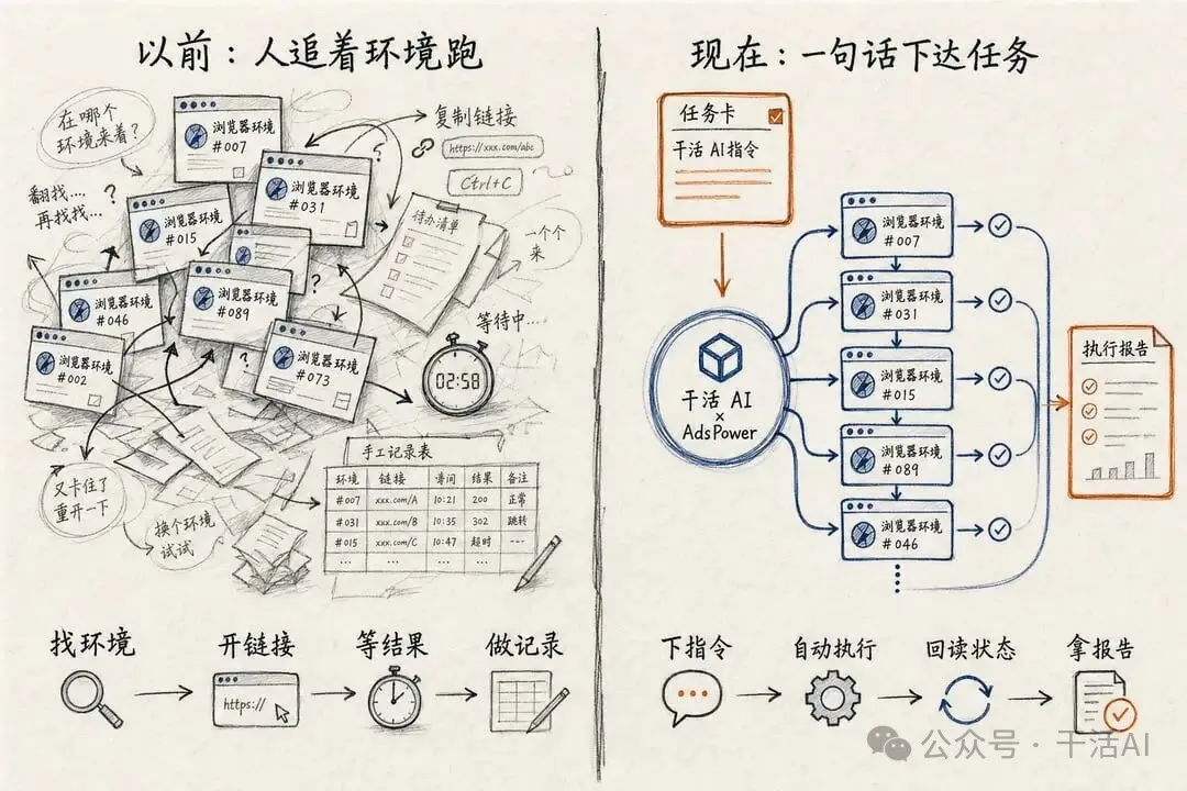 从找环境、开链接、等结果、做记录变成下指令、自动执行、回读状态、拿报告