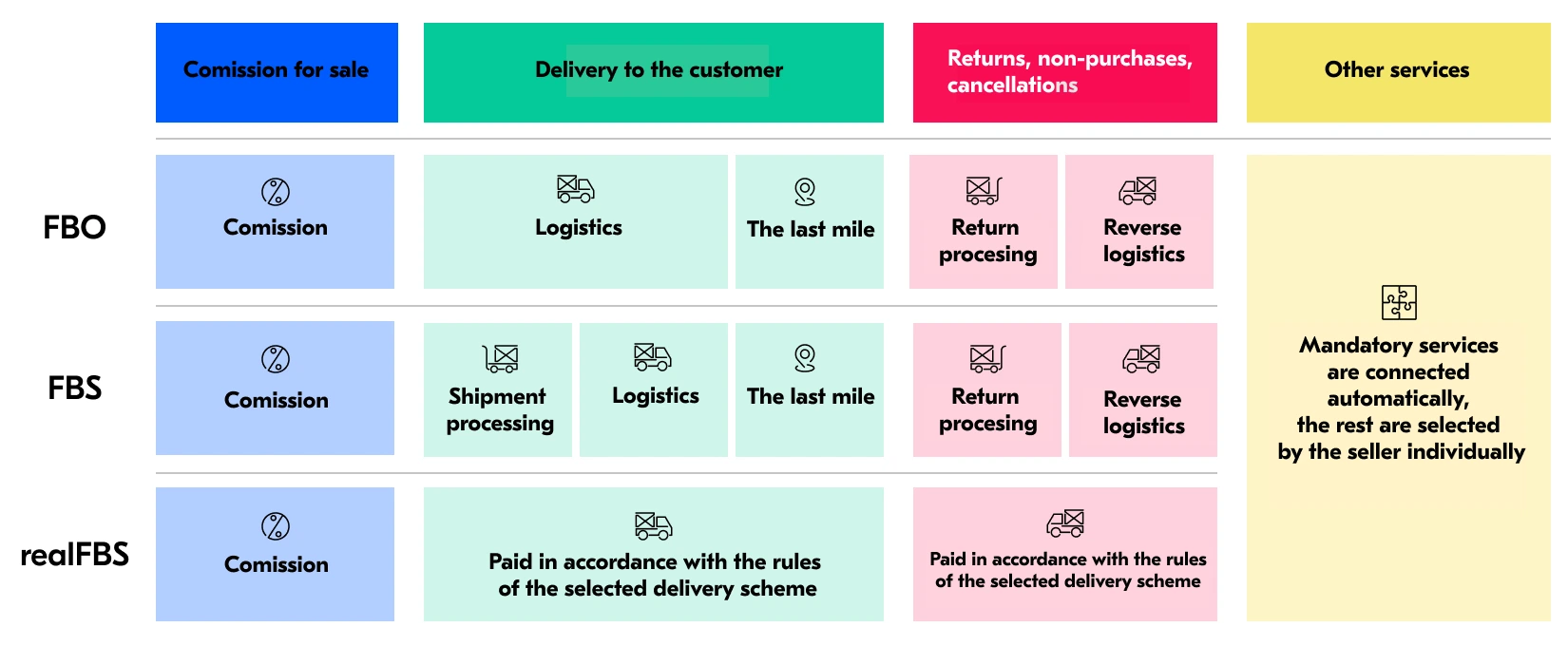 Setting Up Logistics