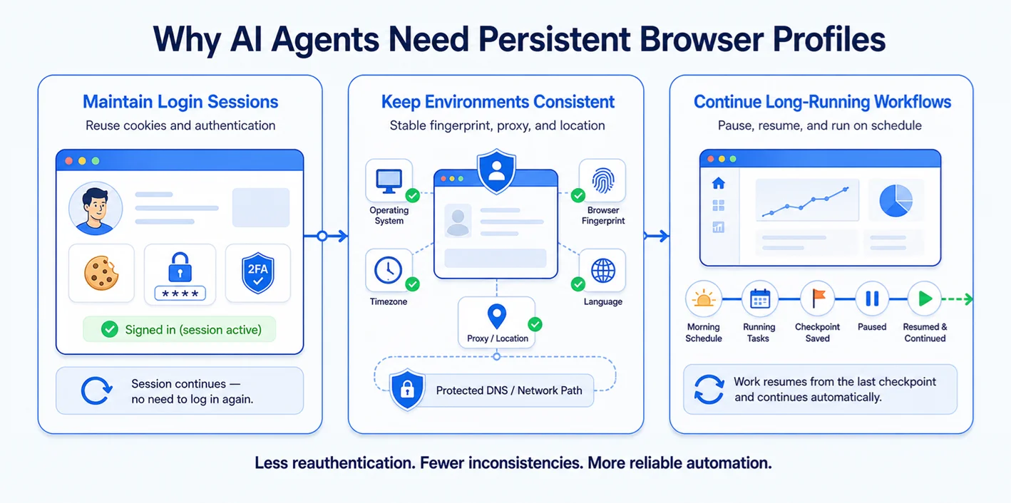 Understanding Persistent Browser Profiles for AI Agents: Why Do They Matter?