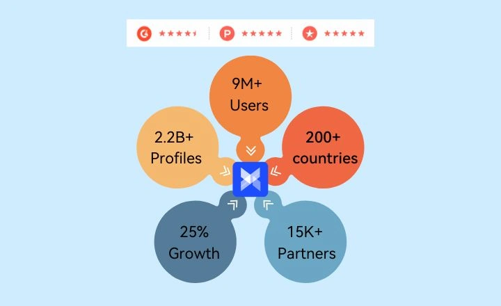 AdsPower Sustainable Growth, Year Over Year