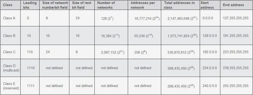 Hình ảnh các lớp địa chỉ IP