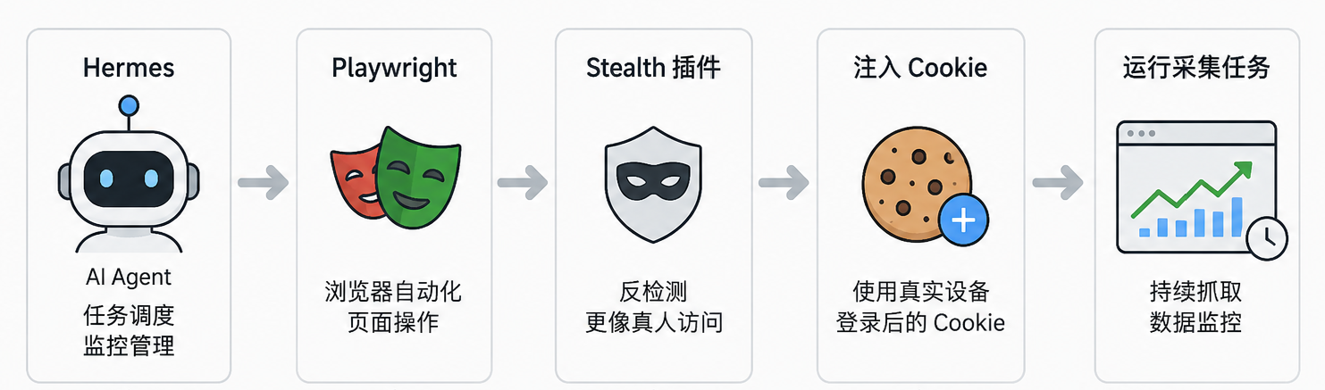 用 Hermes + Playwright 做数据抓取，为什么浏览器环境这么重要？