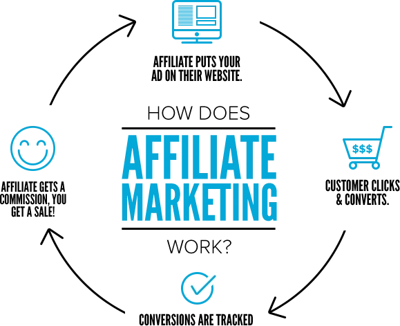 How Does the Amazon Affiliate Program Work