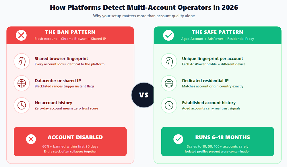How Platforms Detect Multi-Account Operators in 2026