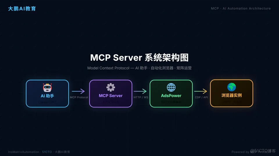 AdsPower 官方 MCP Server 深度测评:用自然语言控制指纹浏览器自动化