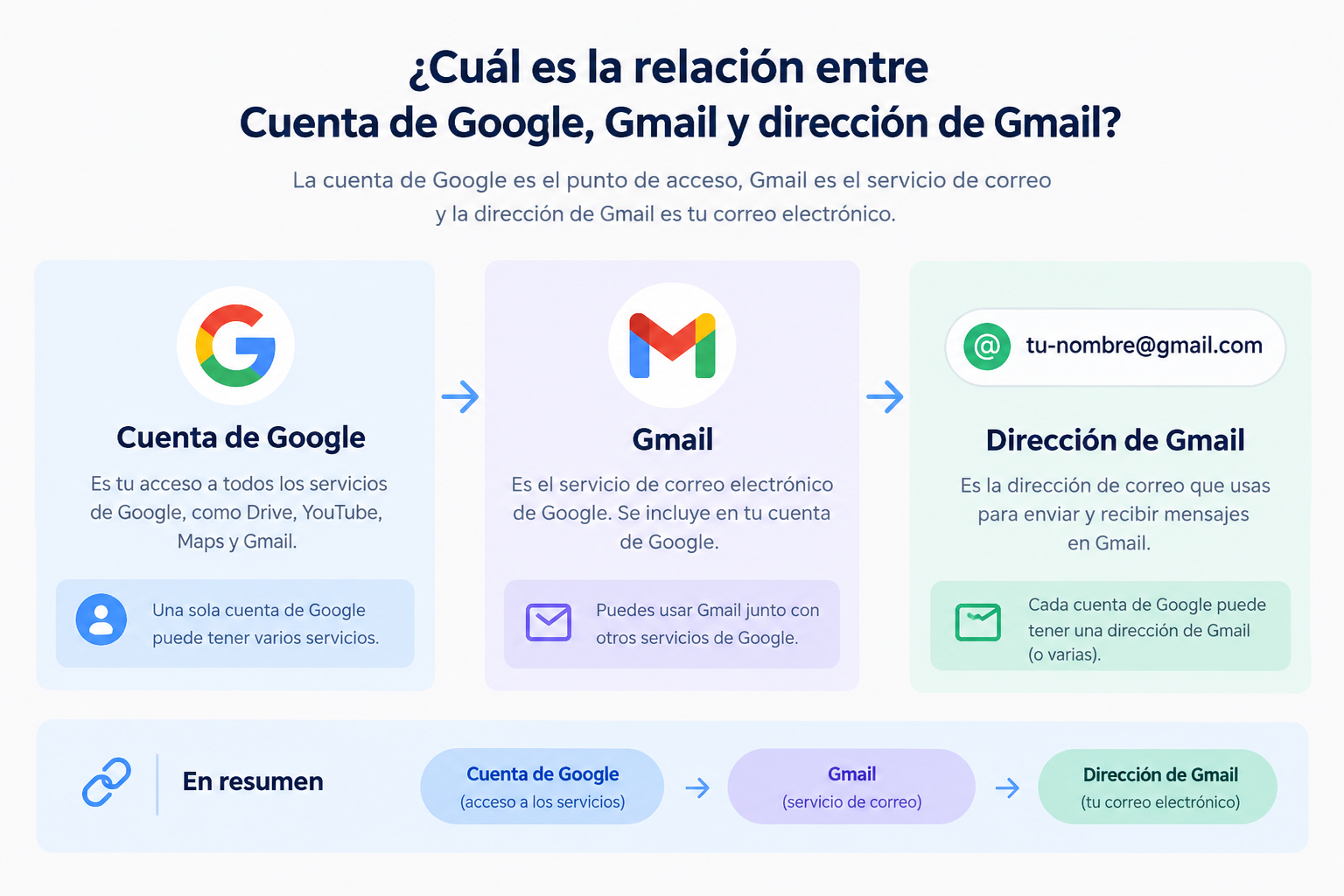 Cómo crear cuenta de Gmail sin número de teléfono
