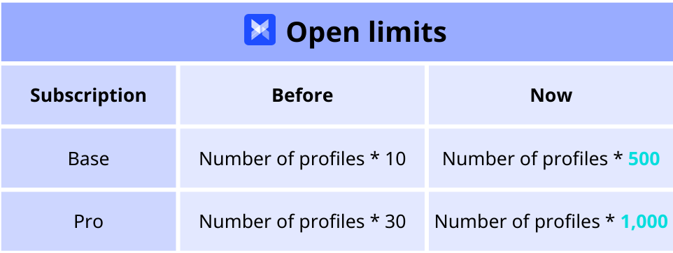open limits