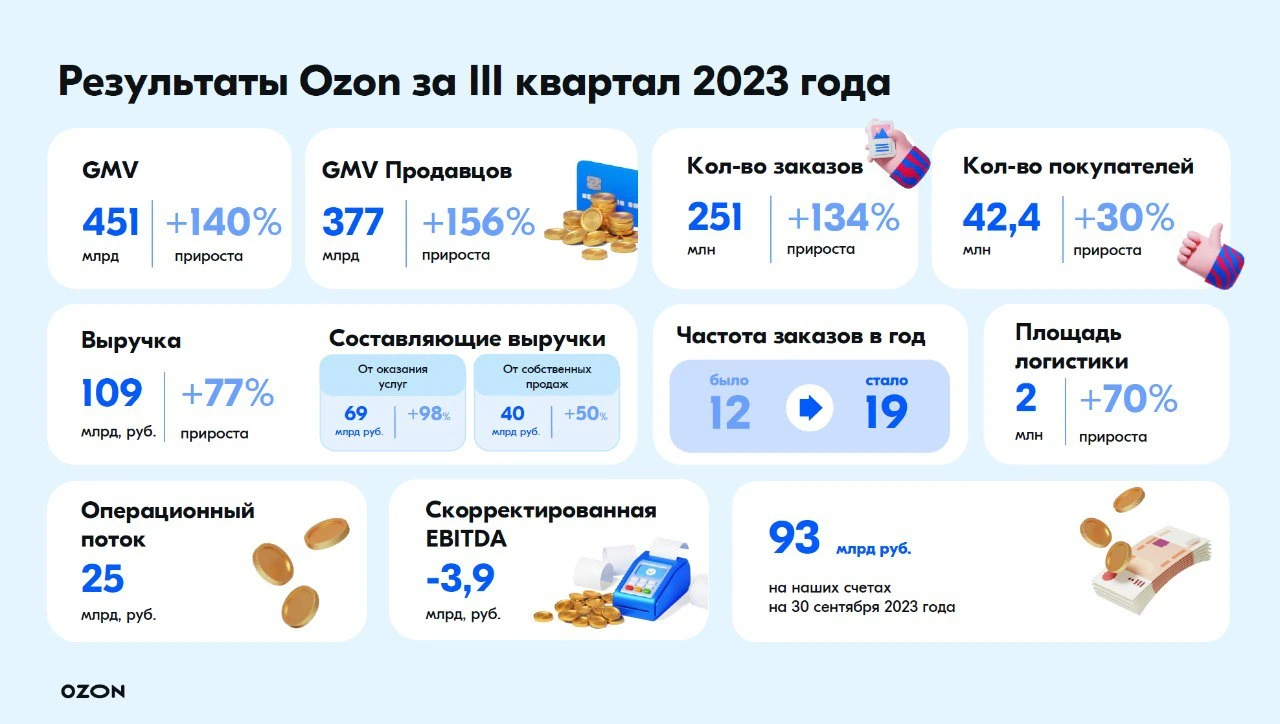 Ozon data in 2024