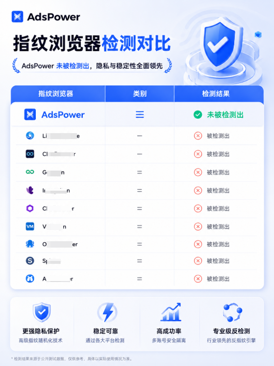 顶级学术会议实测10款指纹浏览器的抗风控能力，只有一款没被识破