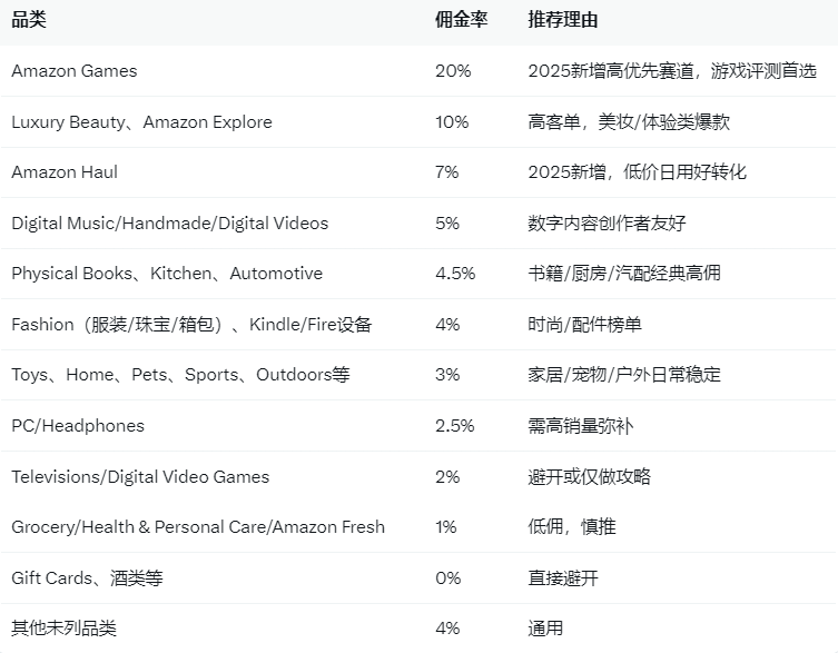 2026亚马逊联盟推广的赚钱教程，5个落地方法教会你